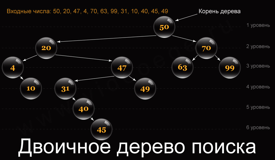 Решаю любые проблемы, связанные с двоичным деревом поиска