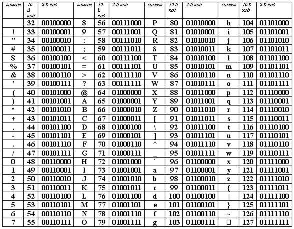 Кодировочная таблица ASCII